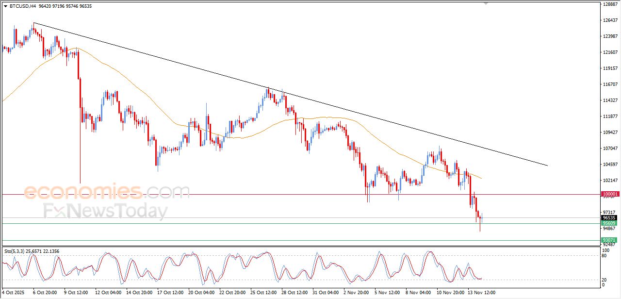 تحديث مسائي لسعر البتكوين اليوم 14-11-2025