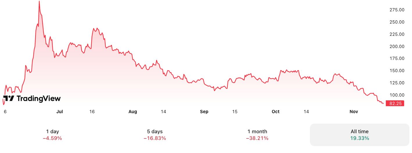 شركة ARK التابعة لكاثي وود تشتري أسهمًا من Circle بقيمة 46 مليون دولار مع هبوط السعر دون 90 دولارًا