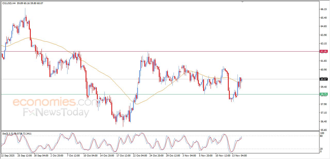 تحديث مسائي لسعر النفط الخام اليوم 14-11-2025