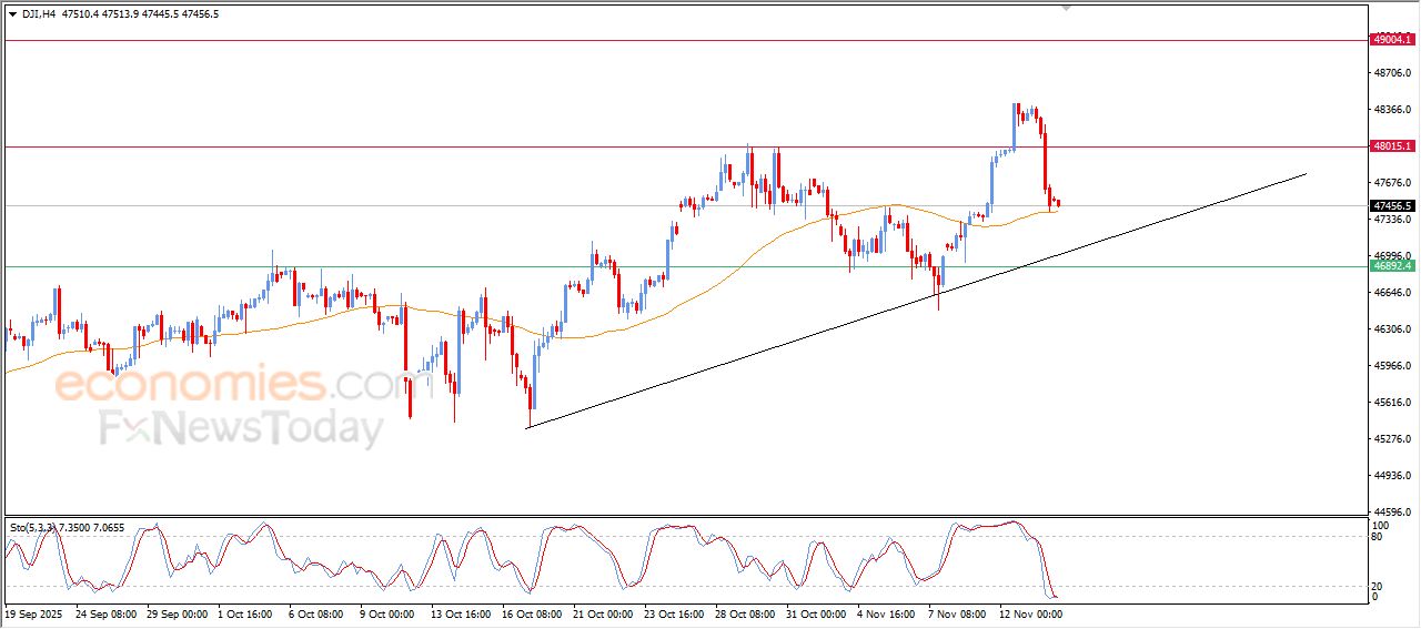 سعر مؤشر داو جونز يرتكز لدعم متوسطه المتحرك البسيط – توقعات اليوم – 14-11-2025