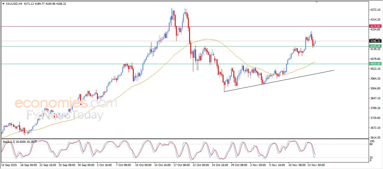 سعر البتكوين (BTCUSD) يستقر دون الدعم النفسي 100,000$ – توقعات اليوم – 14-11-2025