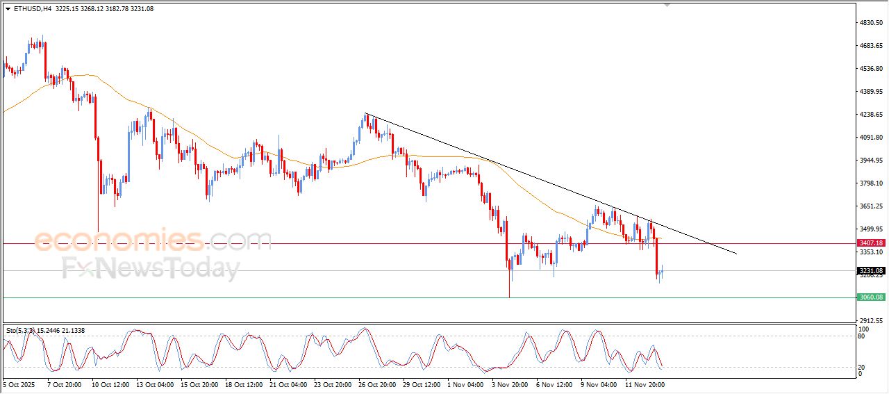 سعر الإيثيريوم (ETHUSD) يحاول تعويض بعضاً من خسائره – توقعات اليوم – 14-11-2025