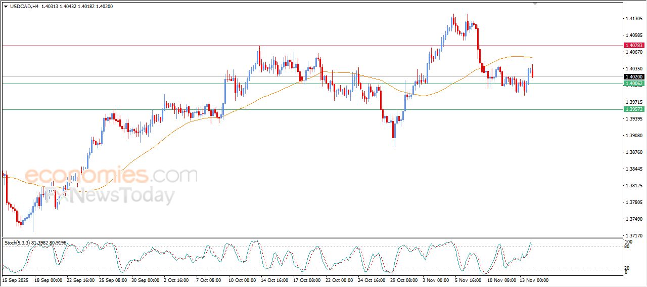 سعر الدولار مقابل الدولار الكندي يستسلم للضغط السلبي – توقعات اليوم – 14-11-2025
