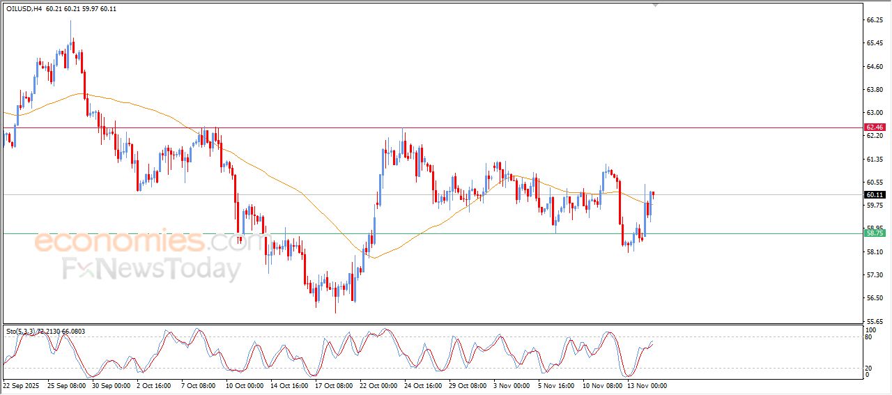 تحديث توقع سعر النفط الخام اليوم 14-11-2025