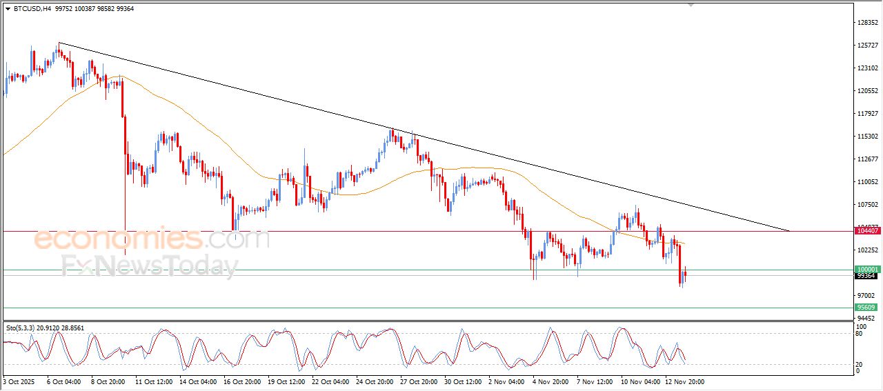 سعر البتكوين (BTCUSD) يستقر دون الدعم النفسي 100,000$ – توقعات اليوم – 14-11-2025