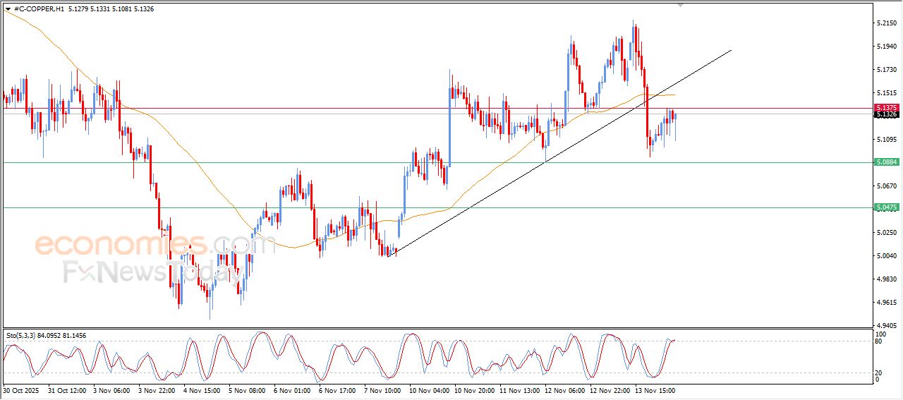 سعر النحاس يظهر المزيد من العلامات السلبية – توقعات اليوم – 14-11-2025