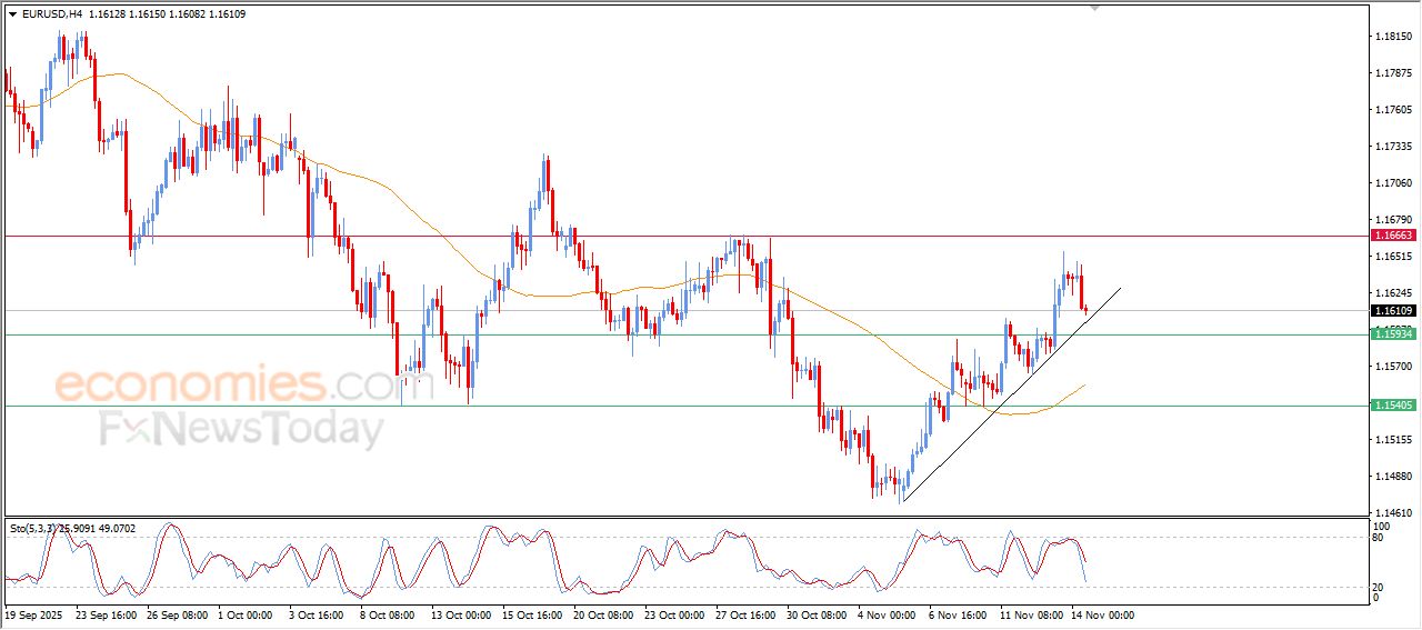 تحديث توقع سعر النفط الخام اليوم 14-11-2025