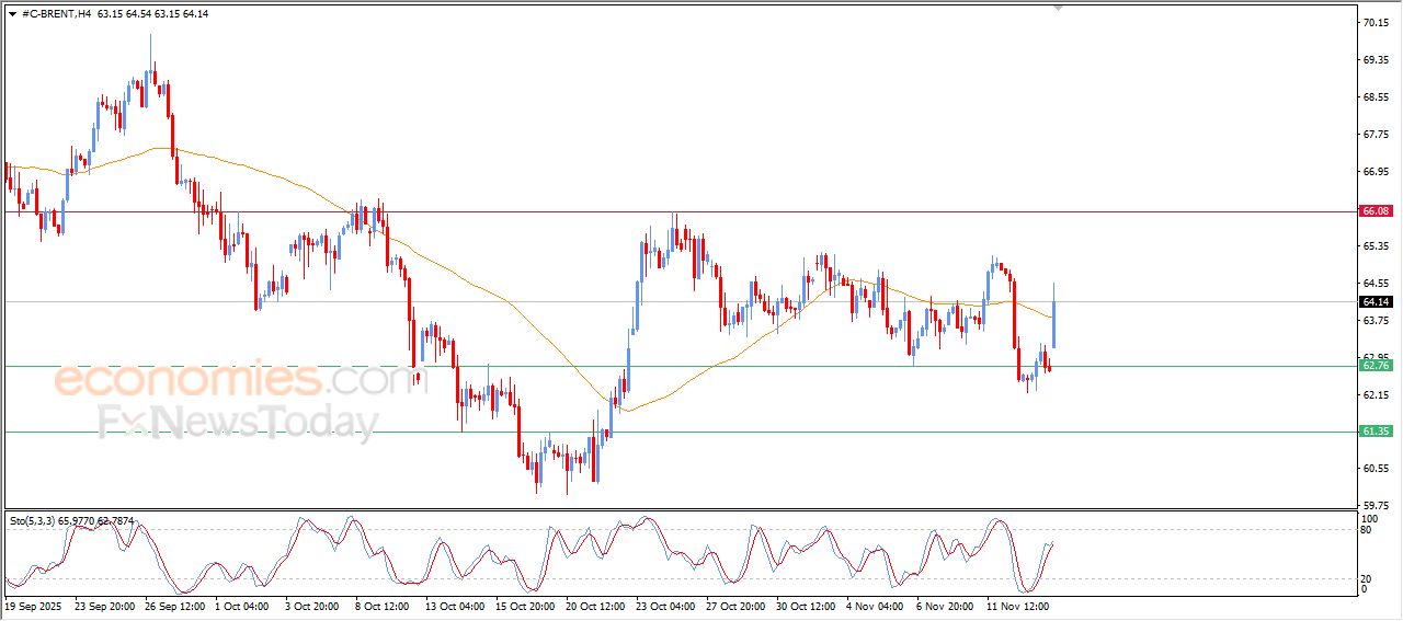 سعر النفط خام برنت يتخلص من ضغطه السلبي – توقعات اليوم – 14-11-2025