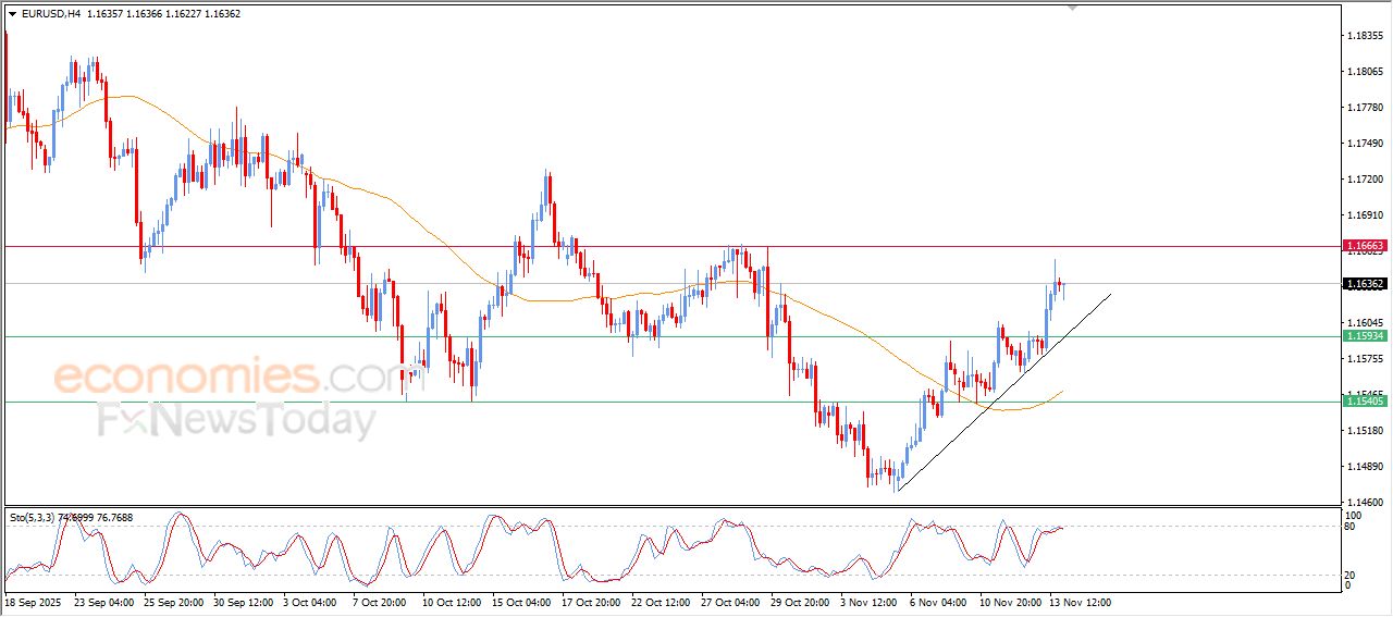 سعر اليورو مقابل الدولار في هدنة لالتقاط الأنفاس – توقعات اليوم – 14-11-2025