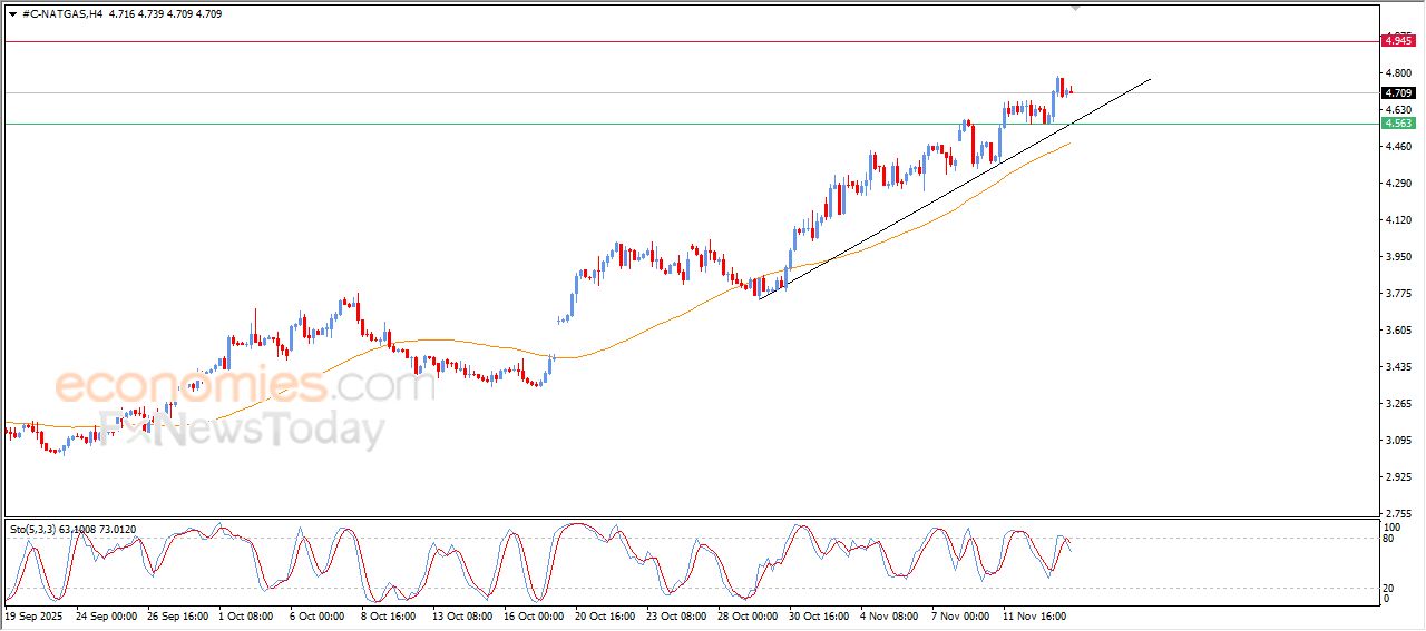 سعر الغاز الطبيعي يحاول تصريف تشبعه الشرائي – توقعات اليوم – 14-11-2025