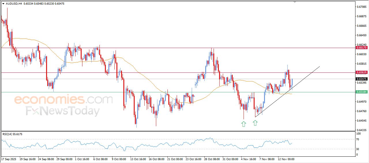سعر الدولار الاسترالي مقابل الدولار محاط بالضغوط الإيجابية – توقعات اليوم – 14-11-2025