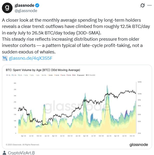 ابقَ هادئًا: حيتان البيتكوين تبيع… لكن لا وجود لـ“هجرة مفاجئة”