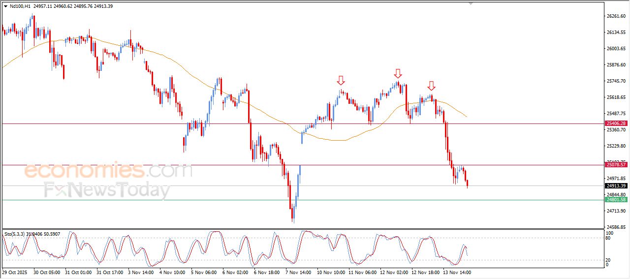 سعر مؤشر ناسداك 100 يعاني من الضغوط السلبية – توقعات اليوم – 14-11-2025