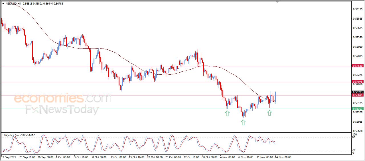 سعر النفط خام برنت يتخلص من ضغطه السلبي – توقعات اليوم – 14-11-2025