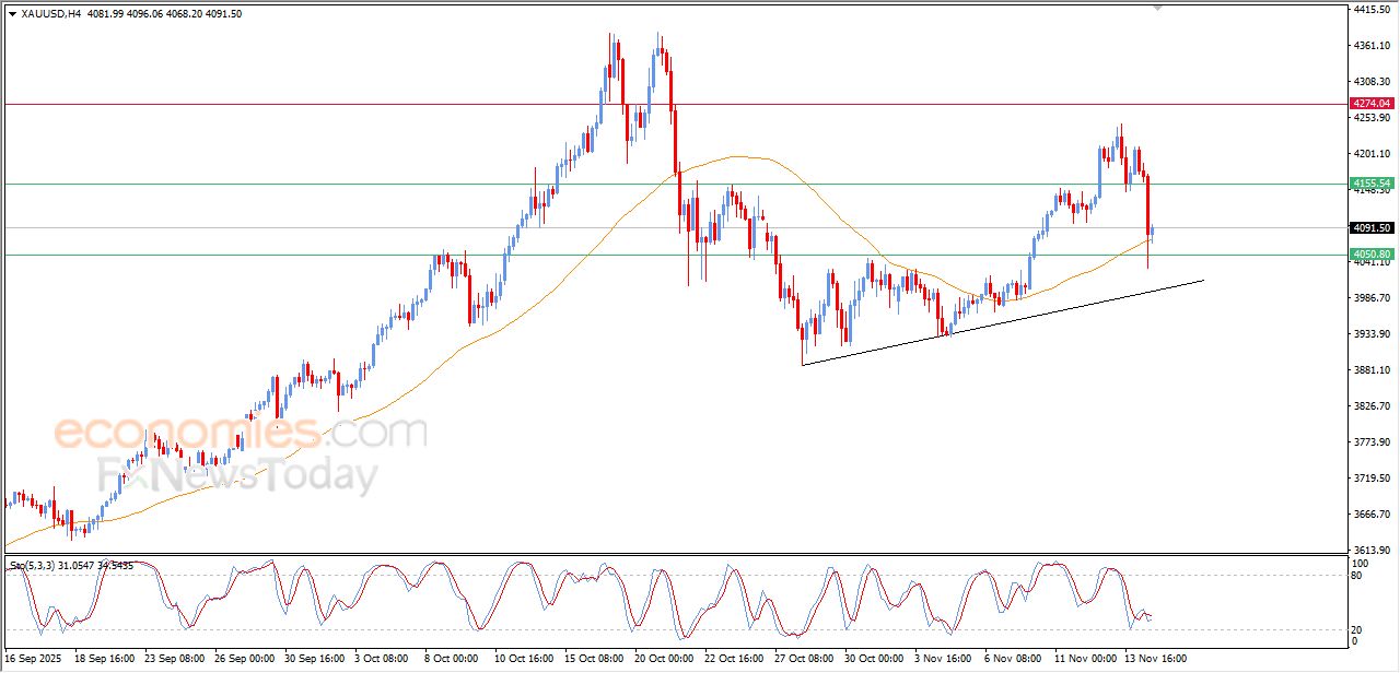 تحديث مسائي لسعر الذهب اليوم 14-11-2025