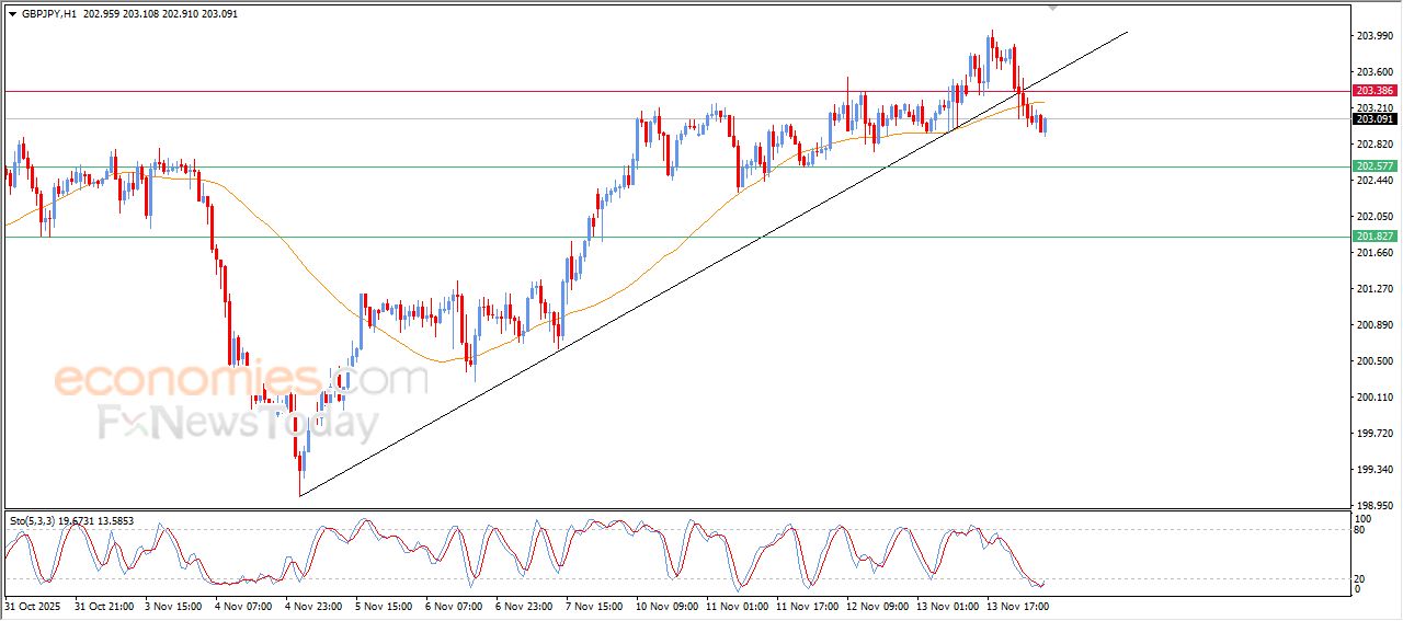 سعر اليورو مقابل الجنيه الاسترليني يحلق عالياً – توقعات اليوم – 14-11-2025