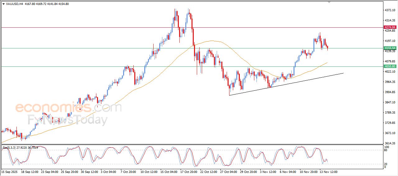 تحديث توقع سعر الذهب اليوم 14-11-2025