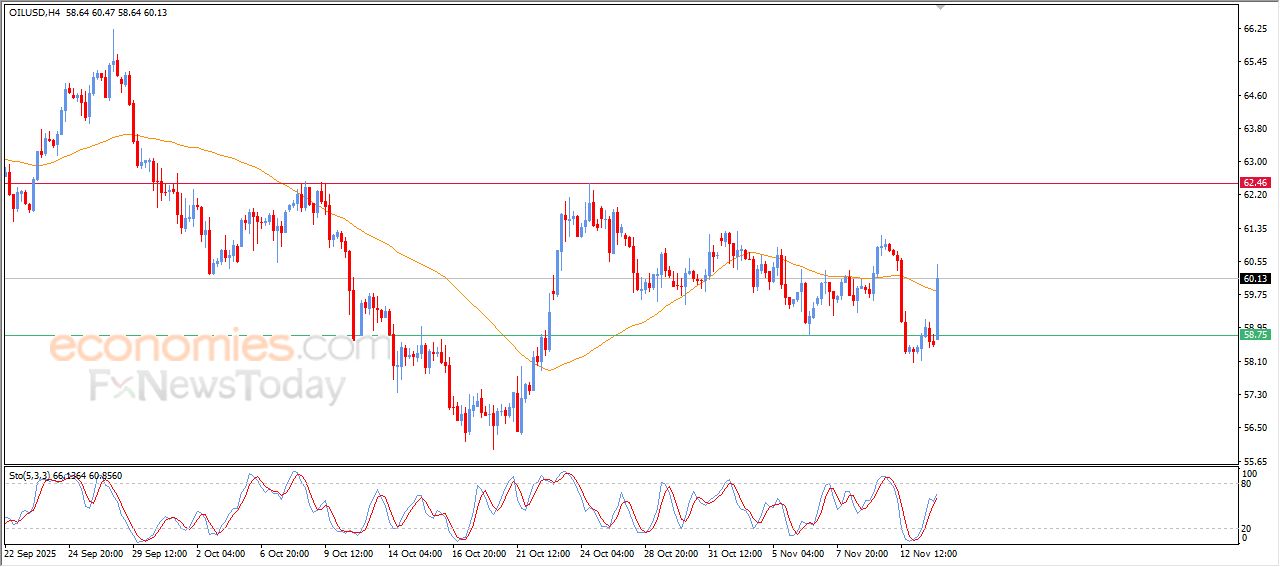 سعر النفط الخام يشهد مكاسب حادة بشكل مفاجىء – توقعات اليوم – 14-11-2025