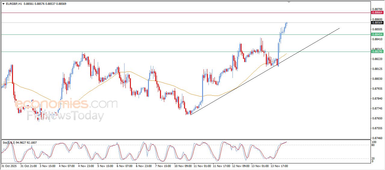 تحديث توقع سعر الذهب اليوم 14-11-2025