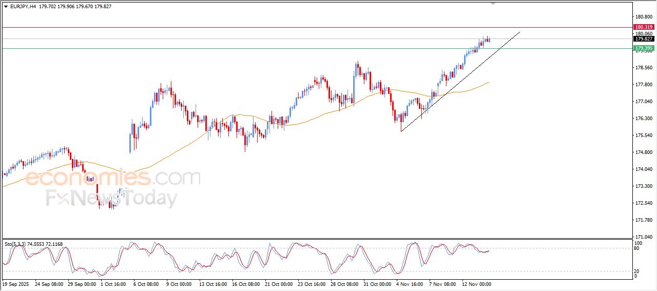 سعر اليورو مقابل الين الياباني محاط بالضغوط الإيجابية – توقعات اليوم – 14-11-2025