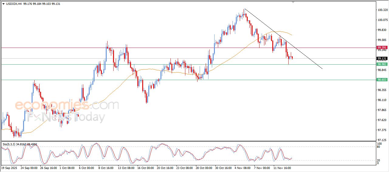 سعر مؤشر الدولار الأمريكي يستعد لكسر دعمه الحالي – توقعات اليوم – 14-11-2025