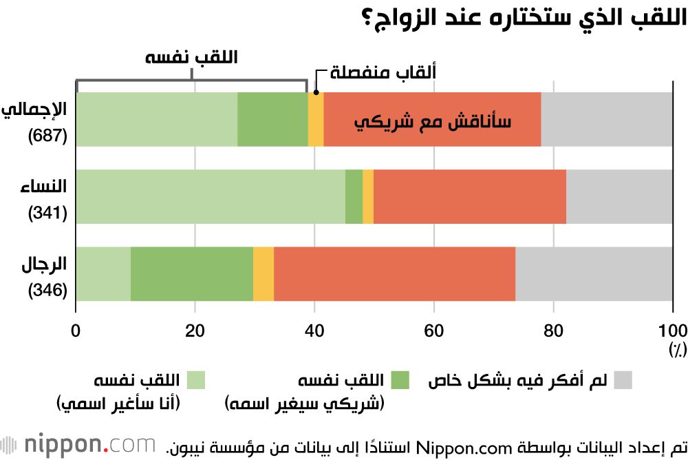 اللقب الذي ستختاره عند الزواج؟