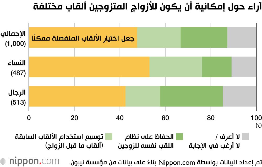 آراء حول إمكانية أن يكون للأزواج المتزوجين ألقاب مختلفة