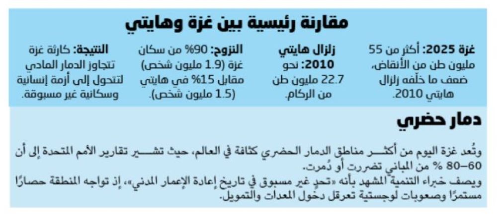 الأنقاض الهائلة في غزة: دمار يفوق كوارث القرن