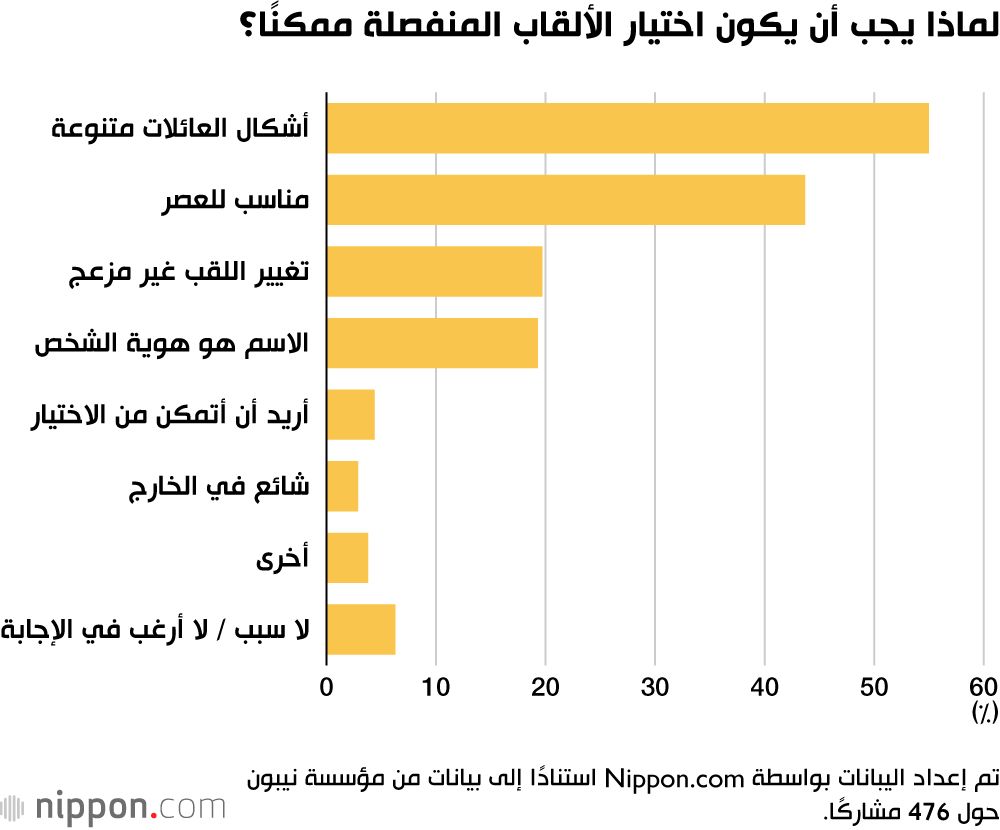 لماذا يجب أن يكون اختيار الألقاب المنفصلة ممكنًا؟