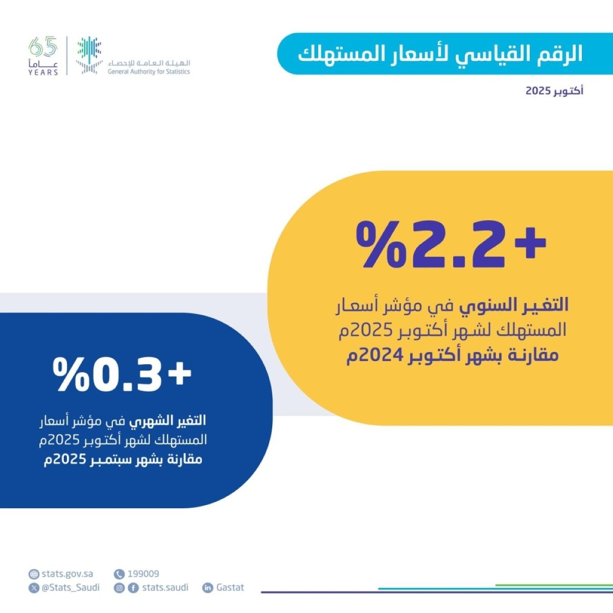 «الإحصاء»: التضخم في المملكة يبلغ 2.2 % في أكتوبر 2025