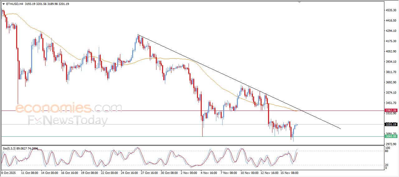 تحديث توقع سعر الإيثيريوم اليوم 17-11-2025