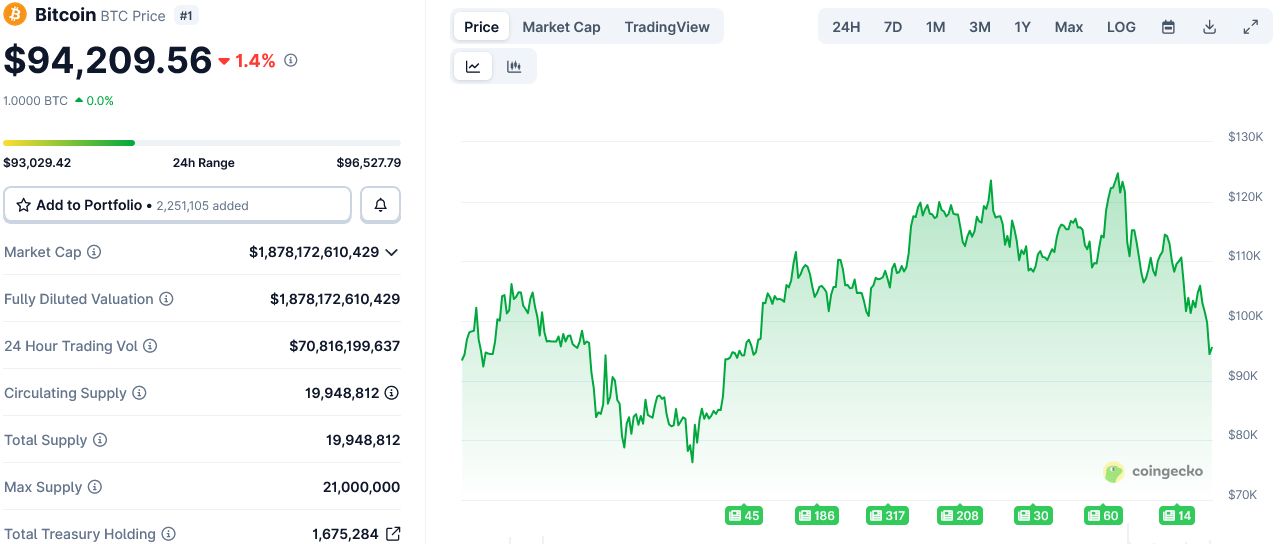 البيتكوين يمحو مكاسب 2025 مؤقتًا مع نزيف سوق الكريبتو خلال عطلة نهاية الأسبوع