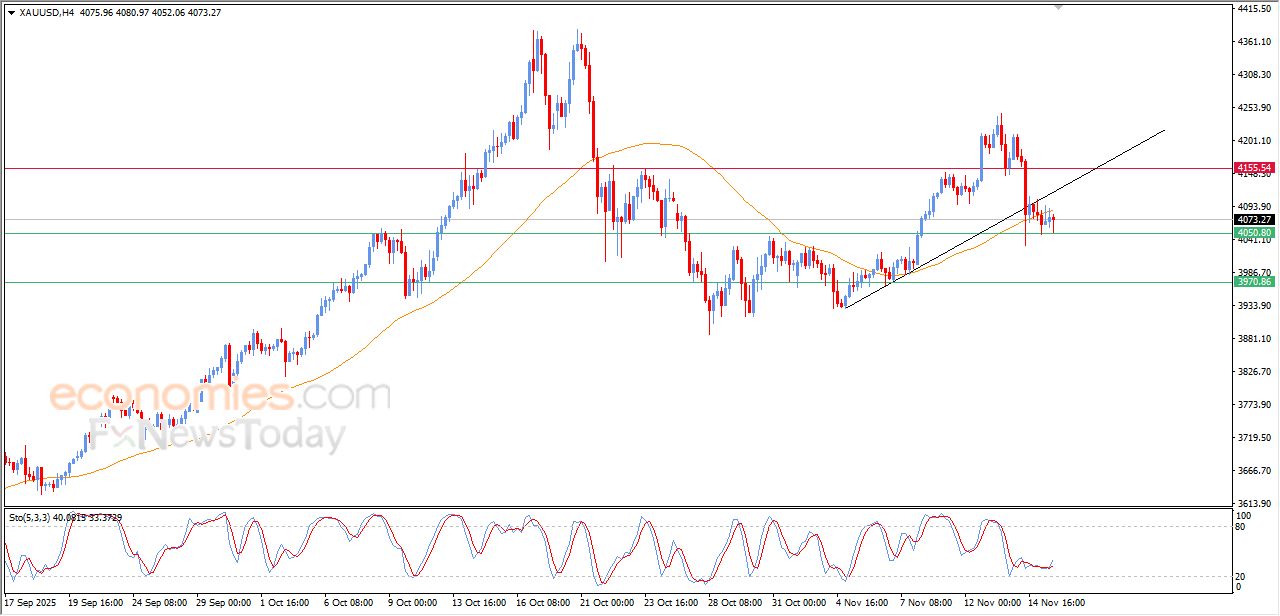 تحديث مسائي لسعر الذهب اليوم 17-11-2025