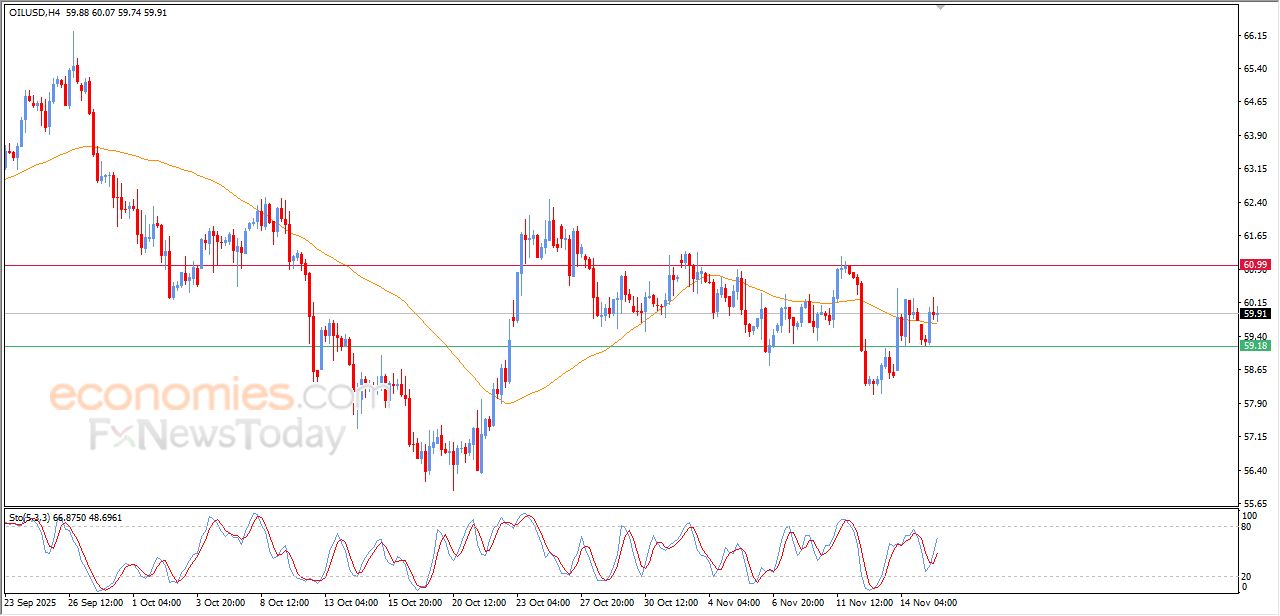 تحديث مسائي لسعر النفط الخام اليوم 17-11-2025