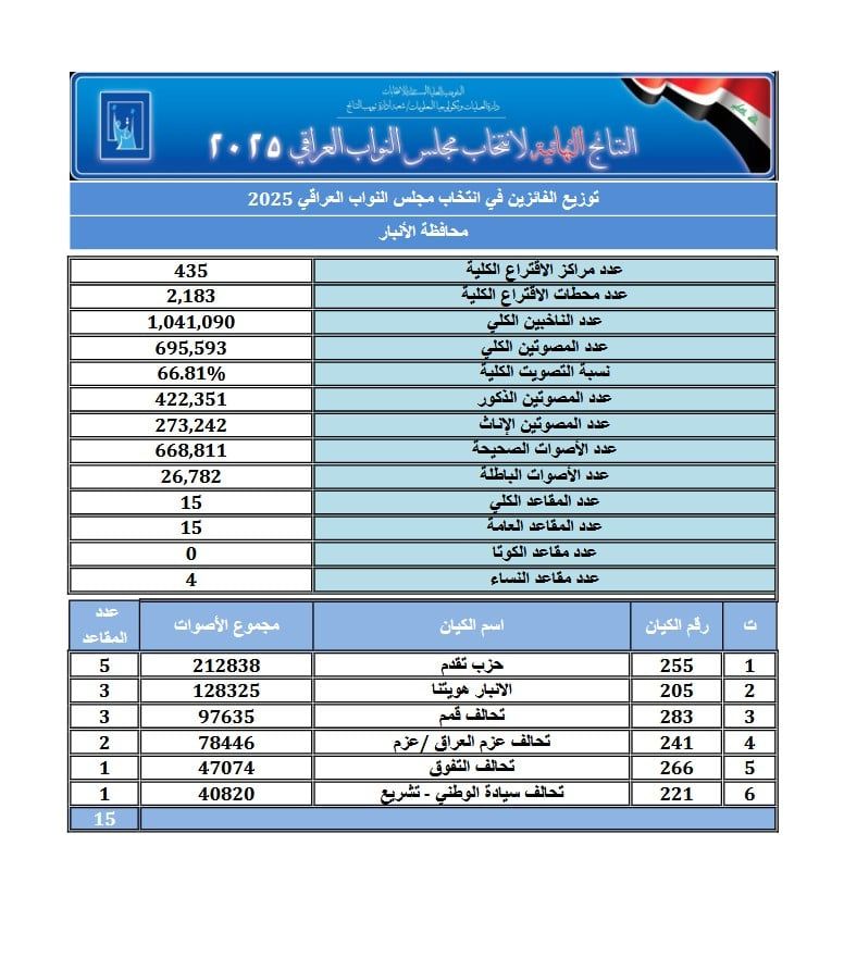 تقدم يظفر بالصدارة.. النتائج النهائية للانتخابات في الانبار