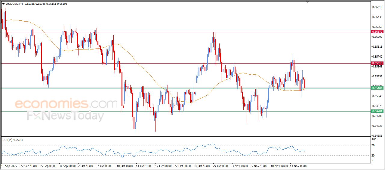سعر الدولار الاسترالي مقابل الدولار يرتكز لدعم متوسطه المتحرك البسيط – توقعات اليوم – 17-11-2025
