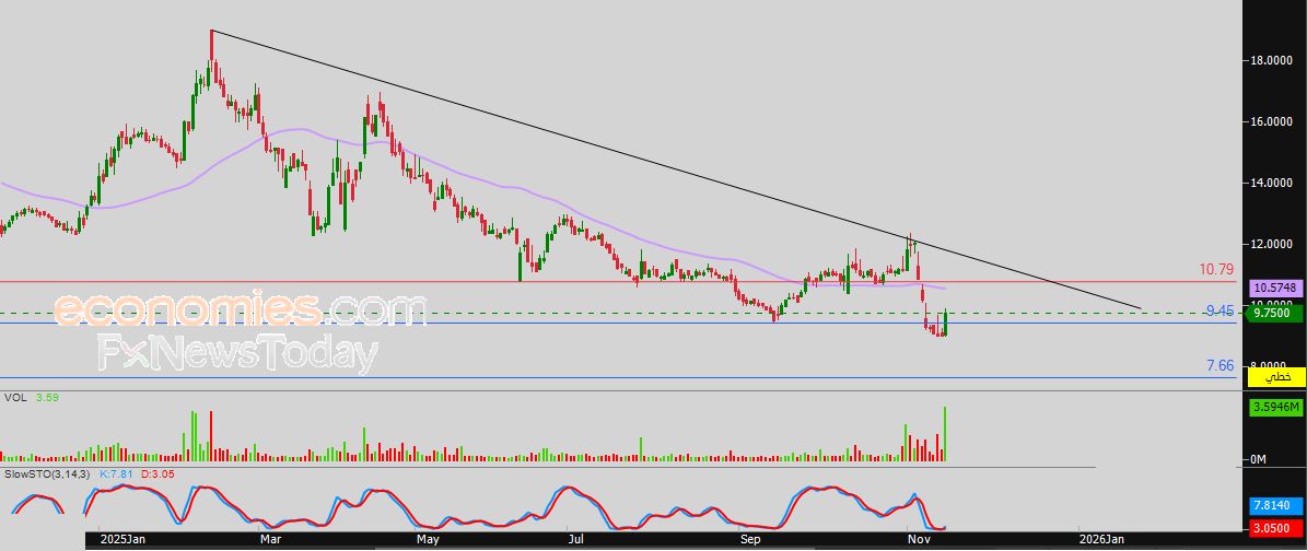 سعر سهم بنك الدوحة (DHBK) يتراجع بتأثير مقاومة محورية – توقعات اليوم – 17-11-2025