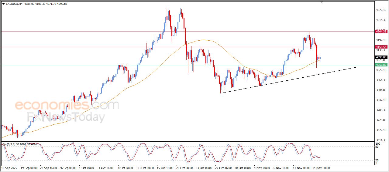 سعر الذهب يبني أرضية صلبة لصعود محتمل - توقعات اليوم – 17-11-2025