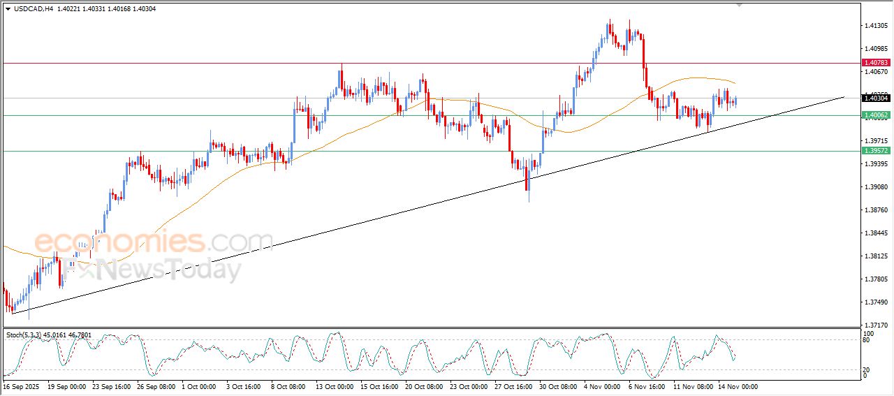 سعر الدولار مقابل الدولار الكندي بين المطرقة والسندان – توقعات اليوم – 17-11-2025