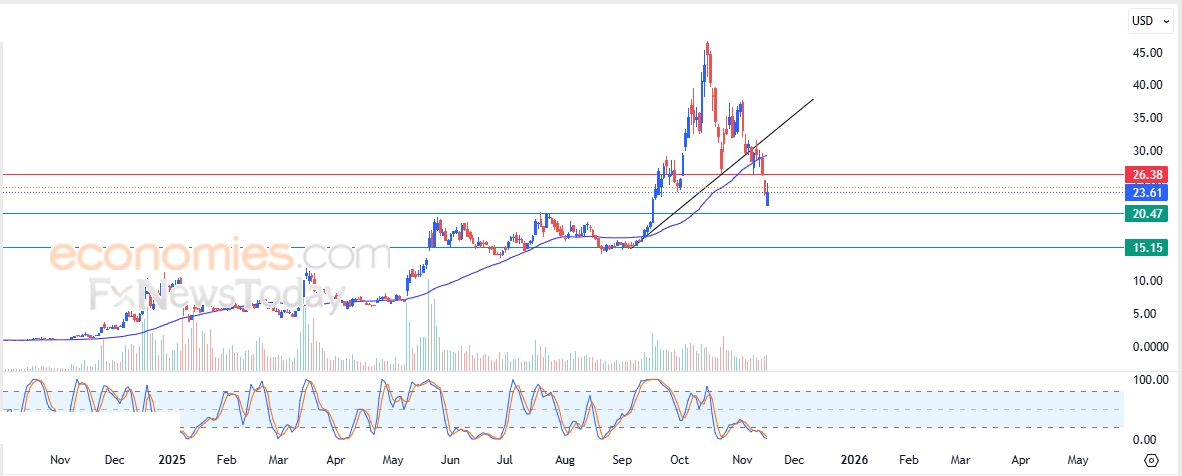 تحديث مسائي لزوج اليورو مقابل الدولار اليوم 17-11-2025