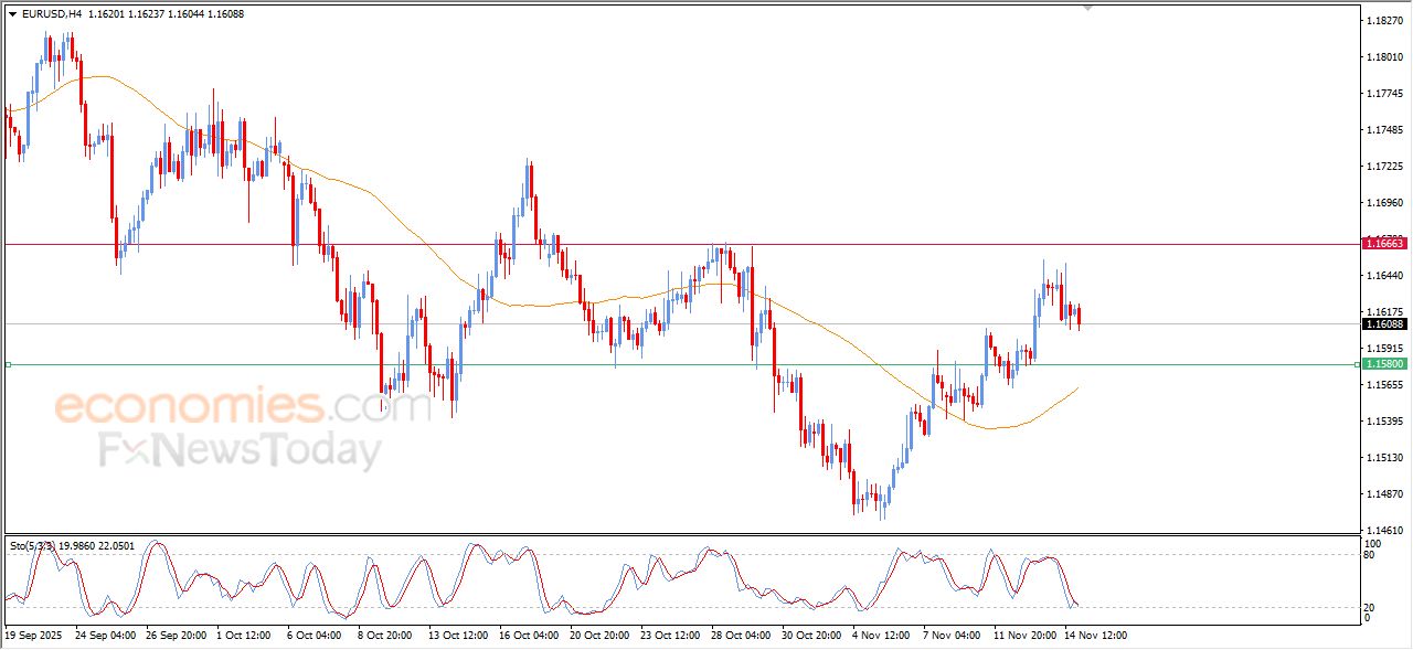 سعر اليورو مقابل الدولار يبحث عن قاع صاعد – توقعات اليوم – 17-11-2025