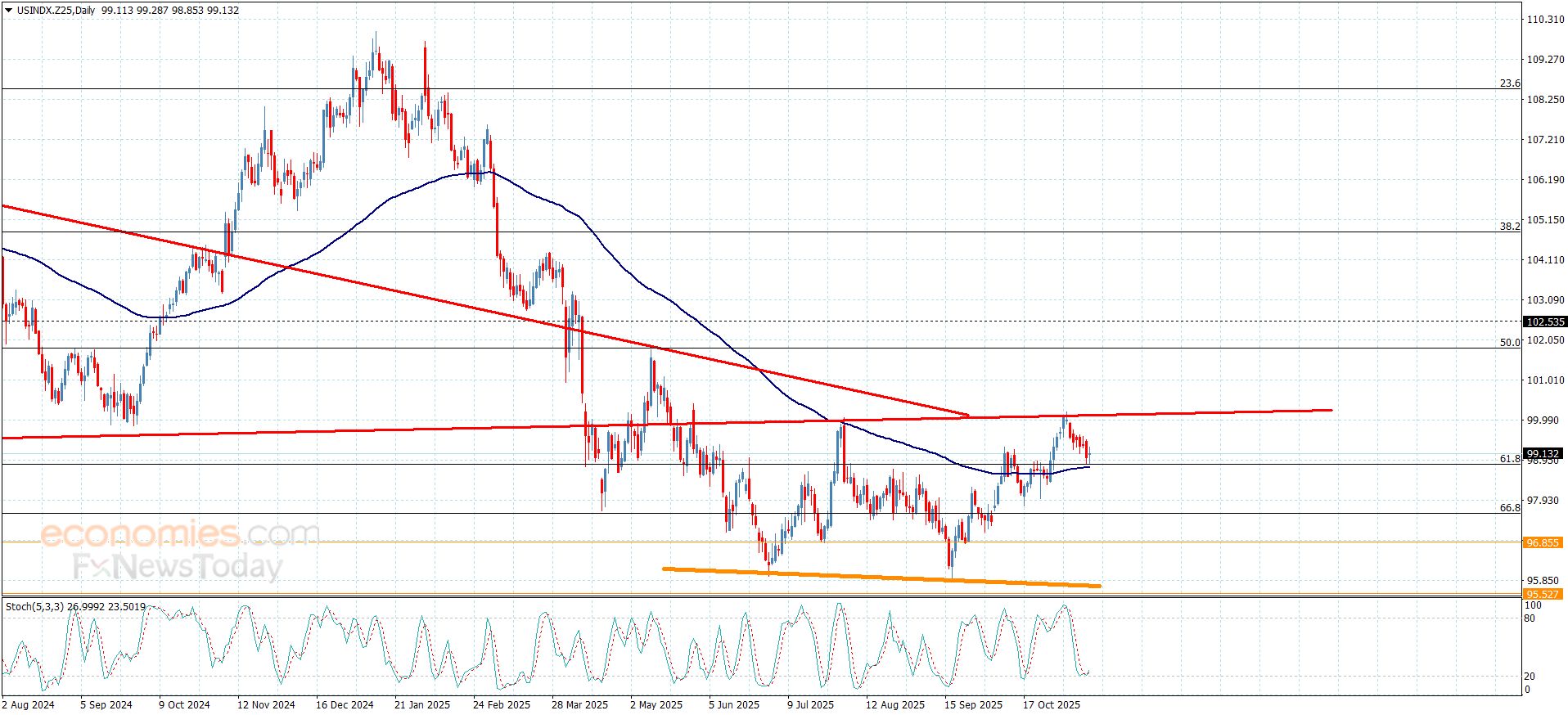 سعر اليورو مقابل الدولار يبحث عن قاع صاعد – توقعات اليوم – 17-11-2025