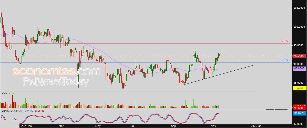 سعر سهم إكسترا (4003) يجني أرباحه – توقعات اليوم – 17-11-2025