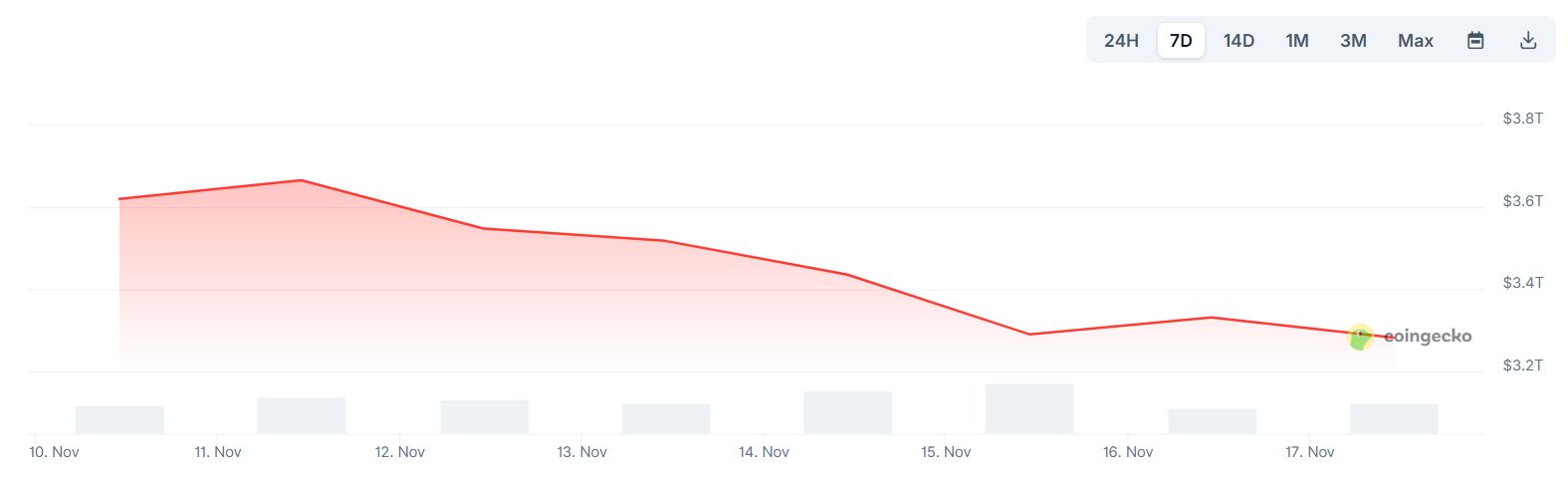 تنفيذيون في قطاع الكريبتو يطرحون أسباب الهبوط مع تراجع البيتكوين إلى أقل من 94 ألف دولار