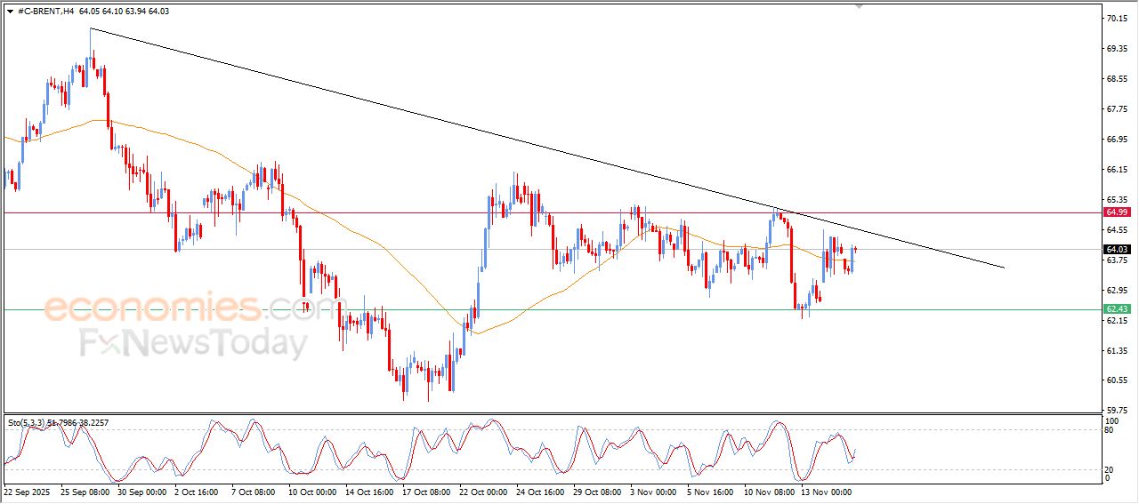 تحديث توقع سعر النفط خام برنت اليوم 17-11-2025