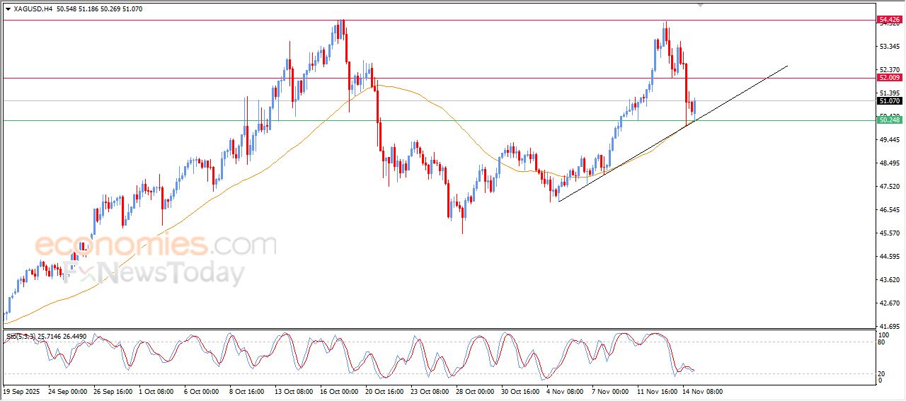 سعر الفضة يظهر إشارات للتعافي – توقعات اليوم – 17-11-2025