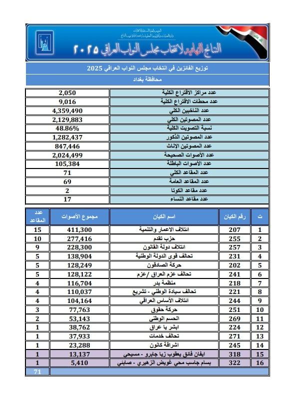 الاعمار والتنمية يتصدر وتقدم ثانياً.. النتائج النهائية للانتخابات التشريعية في بغداد