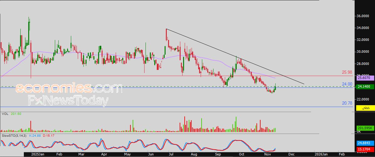 سعر سهم باتك (4110) يحاول تصريف تشبعه البيعي – توقعات اليوم – 17-11-2025