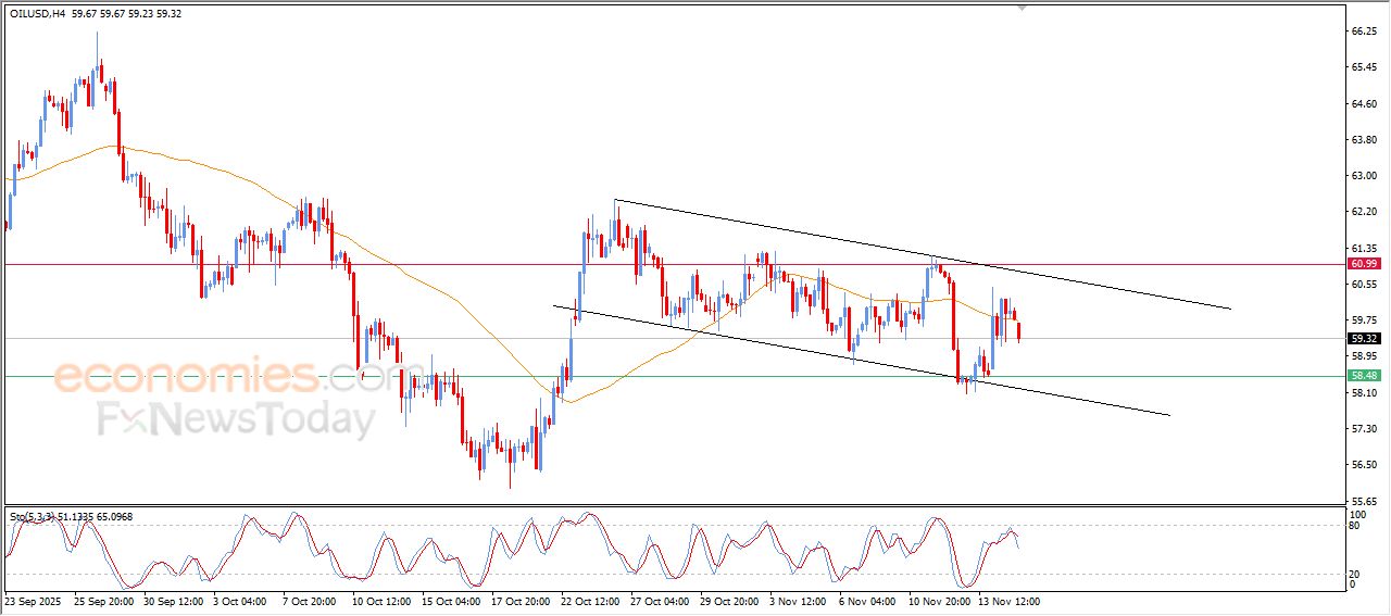 سعر النفط الخام يستسلم للضغوط السلبية – توقعات اليوم – 17-11-2025