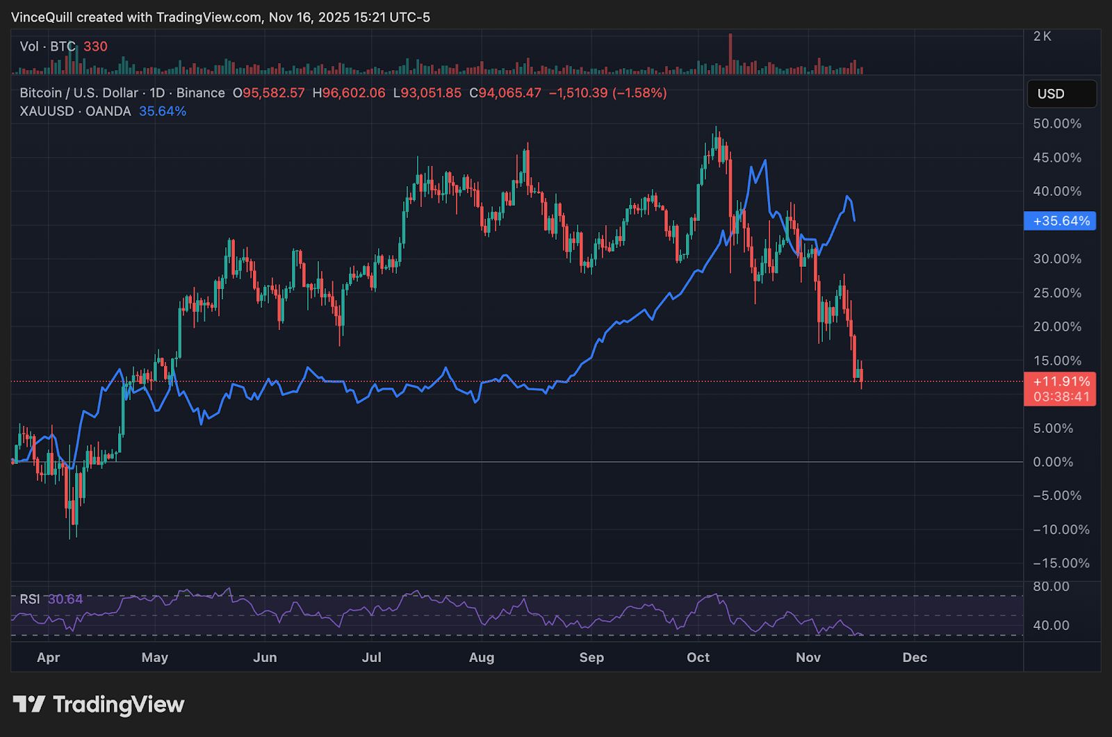 بيتر شيف يصف نموذج Strategy بأنه “احتيال” ويتحدّى مايكل سايلور لمناظرة